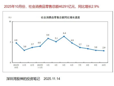 2025年10月社会消费品零售总额46291亿元