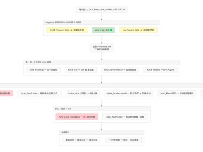 一把梭哈出一个多空研报?实测wind-mcp-skill之多空论证