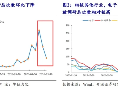 【研报】机构调研策略周报,今日大哥7.48%!