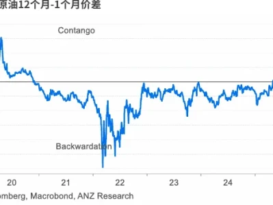 ANZ BANK研报:原油供应影响分析