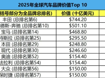 2025年全球最具价值汽车品牌公布