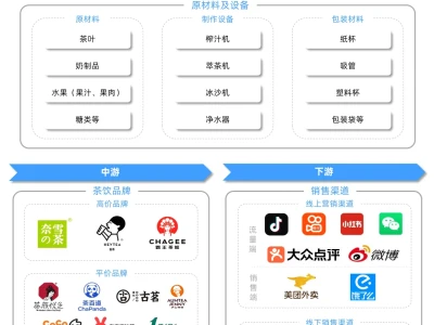 每天学习一个行业：新式茶饮