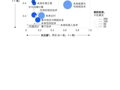 麦肯锡:2025年13大技术趋势展望
