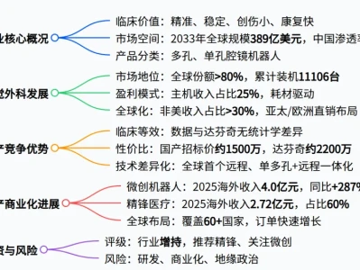 【研报】手术机器人黄金赛道:直觉外科30年垄断,国产凭性价比+黑科技全球突围!