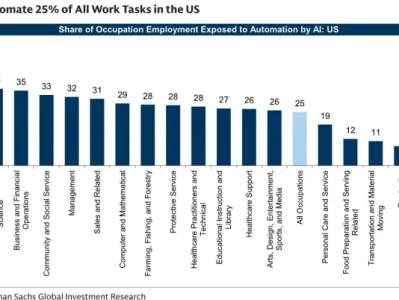 高盛研报-深度解析AI驱动的就业重构:机遇大于恐慌