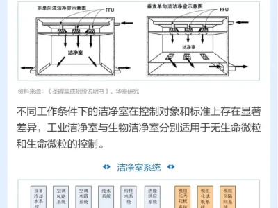 图说研报 | 为什么看好洁净室产业链?