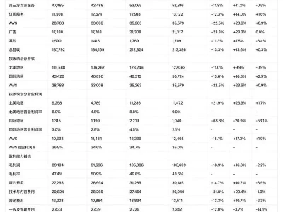 花旗研报解读:亚马逊(AMZN)买入评级目标价320美元-Q4业绩超预期,AWS增长提速至24%,2026年资本开支剑指2000亿美元