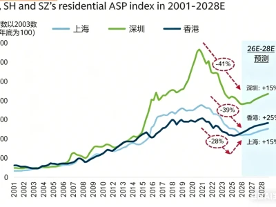高盛研报:中国房地产3年将涨 15%.谁信谁接盘?