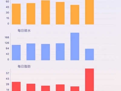 用一个月做一次减脂实验