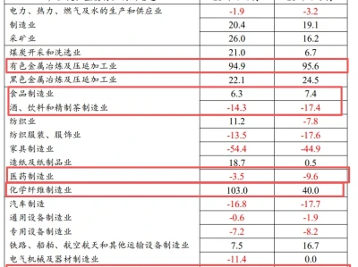 【研报】一组工业企业利润数据(1-4月),今日大哥5.6%!