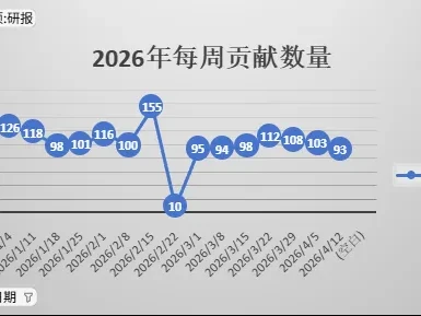 2026年4月第1周 收录了93份企业研报