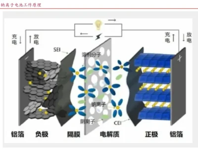 每周研报学习:钠离子电池深度研究