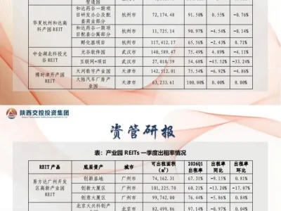 资管研报·REITs|国内园区公募REITs市场运行情况分析