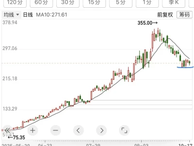 下周一创业板能否收一根阳线至关重要！