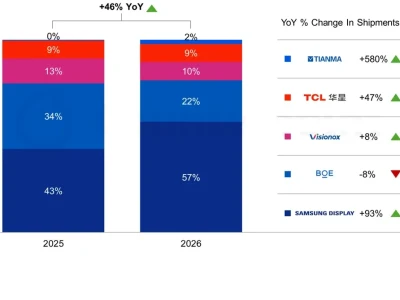 2026年折叠手机面板出货量预计增长46%