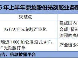 万得研报精选:鼎龙股份,突袭光刻!
