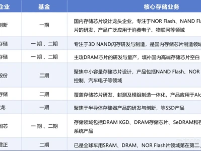 许多机构研报甚至没有计入兆易创新ddr增长