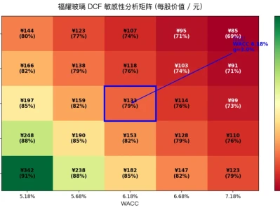 福耀玻璃深度研报(下篇):DCF估值、竞争格局与投资结论