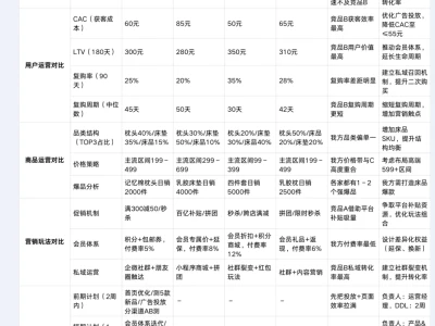 竞品分析sop流程 直接套用！