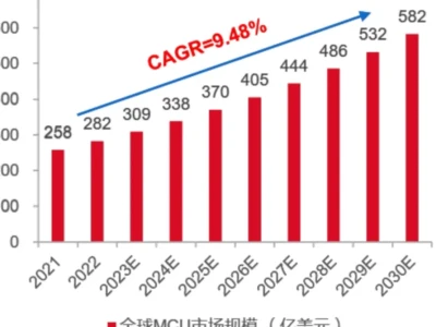 MCU全球规模2030年达582亿美元，年增9.5%