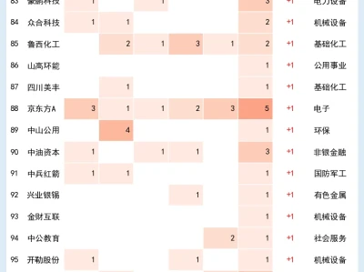 机构调研跟踪 08-02