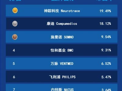 行业研报 | 2025年度睡眠监测仪最具影响力排行榜:神踪科技、康迪、施曼诺排名前三,TOP3市场集中度近5成