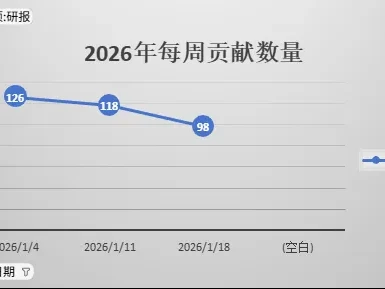 2026年1月第2周 收录了98份企业研报