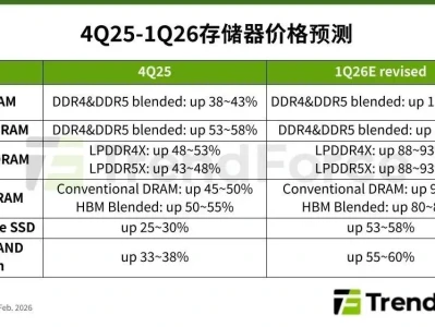 研报 | 1Q26存储器价格全面上修:PC DRAM季增100%以上,NAND Flash季增55-60%