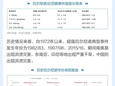 图说研报 | 今年厄尔尼诺对农产品影响多大?