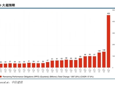 【行业研报】科技巨头资本开支创纪录,AI产业链迎来新一轮增长机遇