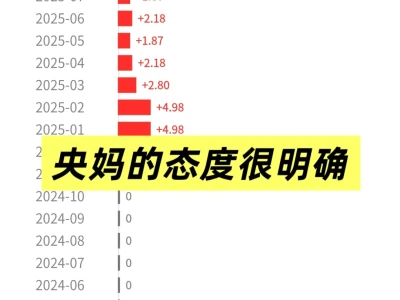 央行购买量暴降！释放危险信号吗？👉