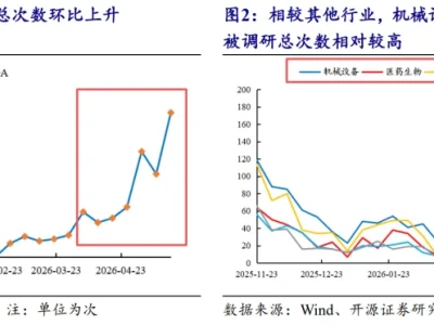【研报】机构调研策略周报,今日大哥+3.91%!