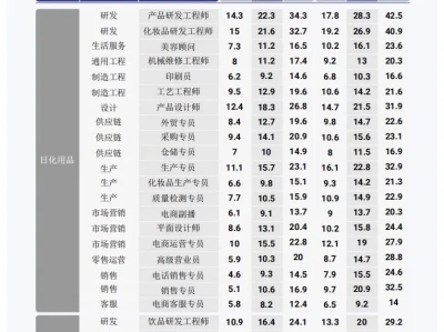报告分享｜快消品行业人才研究报告