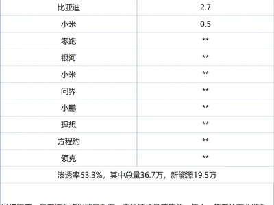 汽车研报:车企周度销量(12.29-12.31)