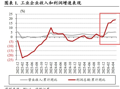 【研报】贵无泡沫,廉无拐点,1-5 月工企利润数据解析,今日大哥11.59%!