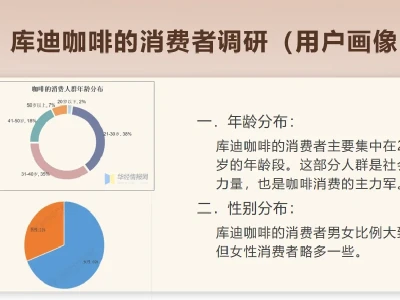 库迪咖啡市场调研PPT分享