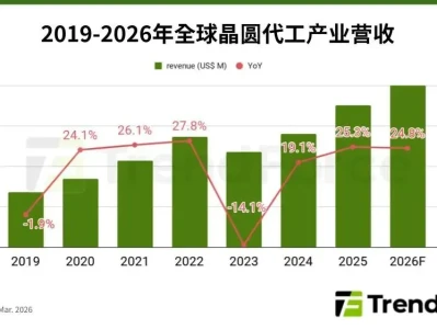 研报 | 零星涨价浮现,预估2026年晶圆代工产值年增24.8%