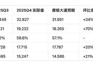 摩根大通研报解读:SK海力士2025Q4业绩超预期,AI+高股息双轮驱动增长,“增持”评级,目标价100万韩元