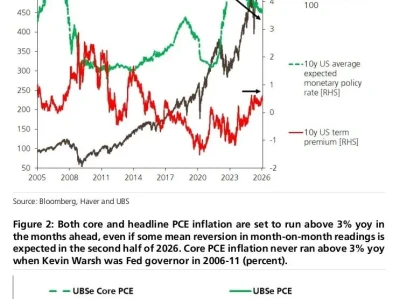 【瑞银研报】美联储“新帅”登场:对大类资产的影响