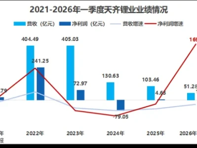 研报行家|四川锂矿巨头,业绩剧增1700%!
