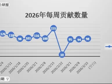 2026年3月第2周 收录了98份企业研报
