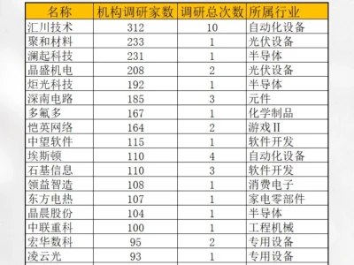 机构重点调研公司名单