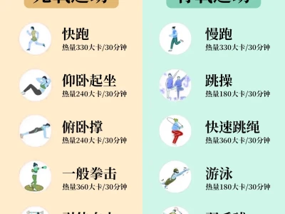 每消耗500大卡能燃烧0.15斤脂肪哦
