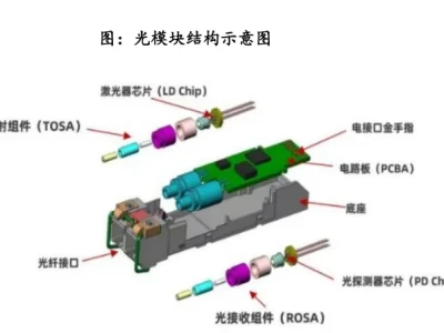 每周研报学习:光模块设备行业深度(方正)