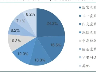 能源下半场的主战场将向非电领域脱碳转向