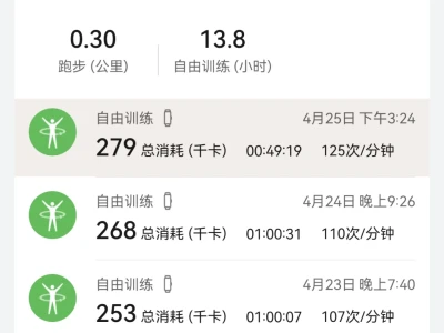 减肥打卡Day23,消耗卡路里279