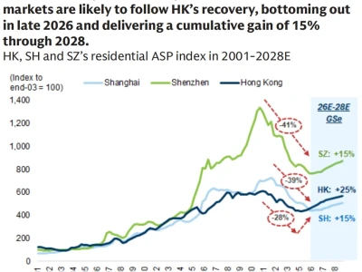 高盛最新研报:上海深圳房价有望累计涨15%