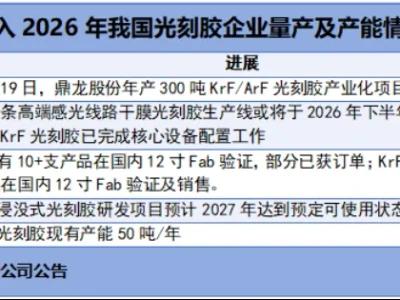 研报课堂|全国首家,光刻胶寡头,打响量产第一枪!
