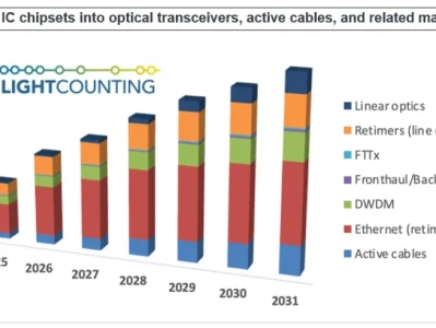 研报:今年1.6T DSP销售额将超20亿美元
