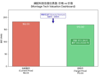 大行研报精读|花旗:澜起科技彻底爆发,60倍PE背后的“AI稀缺性”真相